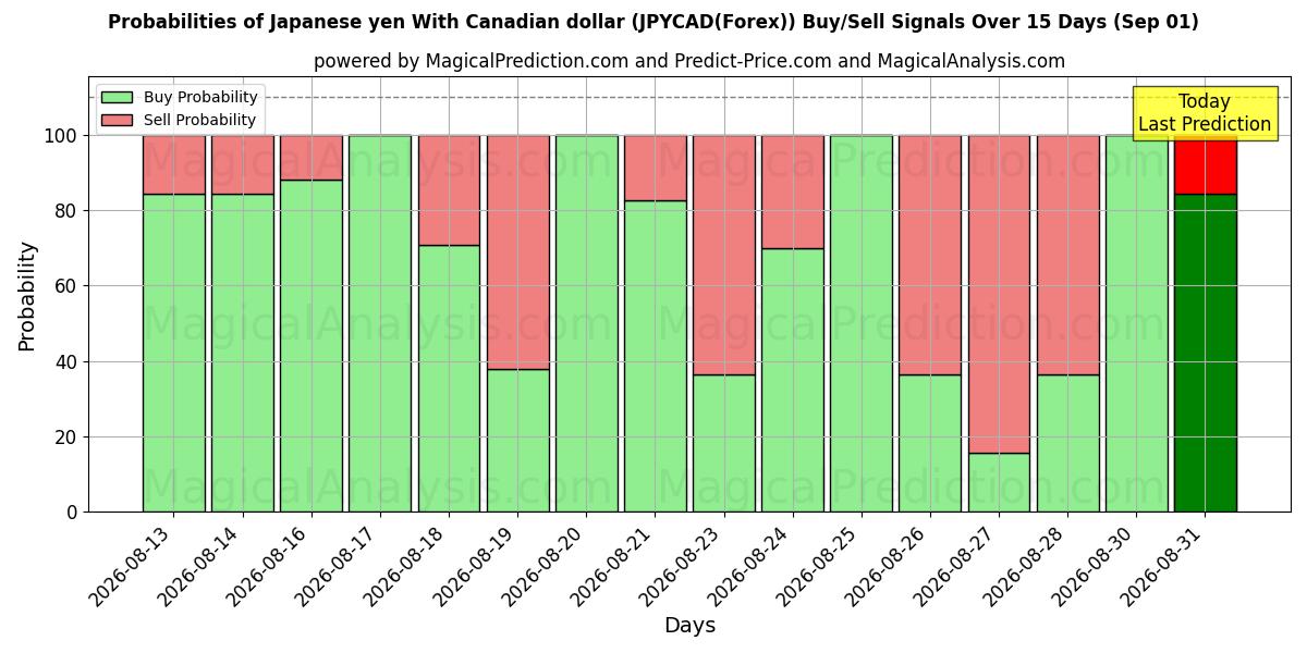 Probabilities of Japansk yen med canadiske dollar (JPYCAD(Forex)) Buy/Sell Signals Using Several AI Models Over 5 Days (01 Sep) 