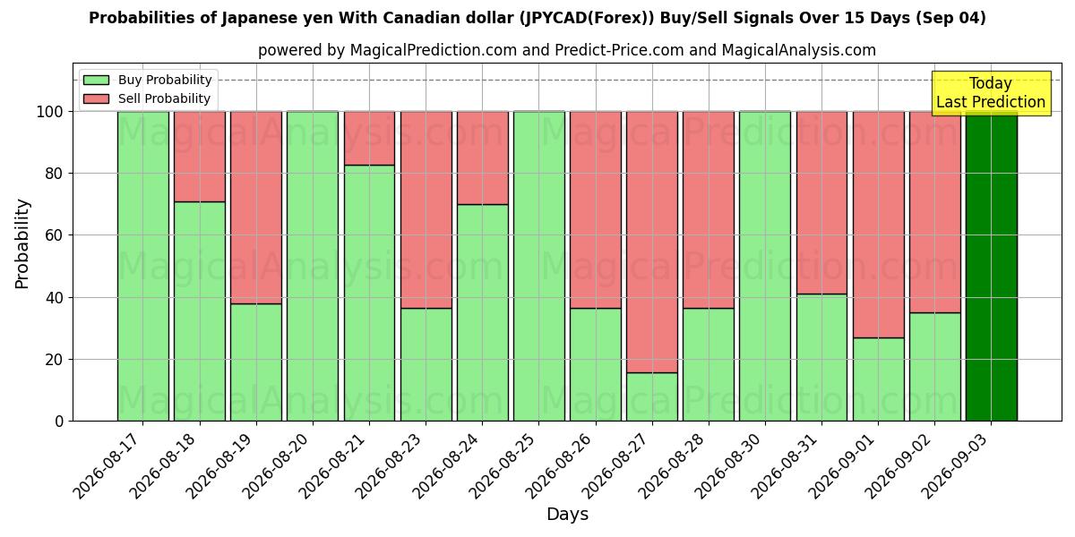 Probabilities of 日本円 カナダドルの場合 (JPYCAD(Forex)) Buy/Sell Signals Using Several AI Models Over 5 Days (04 Sep) 