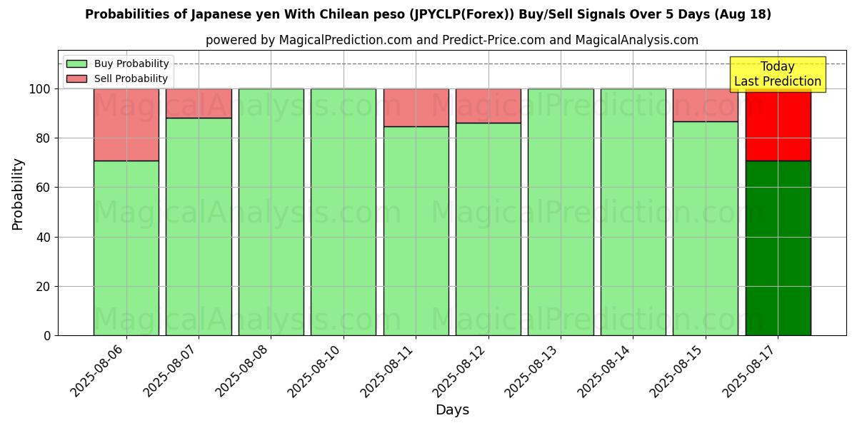 Probabilities of Japanske yen med chilenske pesos (JPYCLP(Forex)) Buy/Sell Signals Using Several AI Models Over 5 Days (18 Aug) 