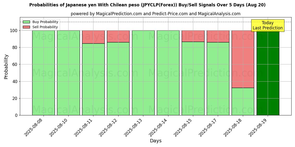 Probabilities of 日元 与 智利比索 (JPYCLP(Forex)) Buy/Sell Signals Using Several AI Models Over 5 Days (19 Aug) 