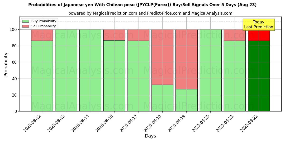 Probabilities of जापानी येन चिली पेसो के साथ (JPYCLP(Forex)) Buy/Sell Signals Using Several AI Models Over 5 Days (23 Aug) 