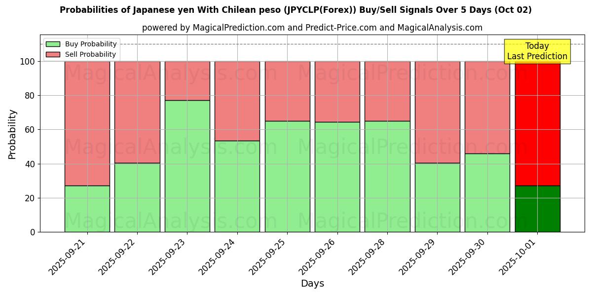 Probabilities of Japanske yen med chilenske pesos (JPYCLP(Forex)) Buy/Sell Signals Using Several AI Models Over 5 Days (02 Oct) 