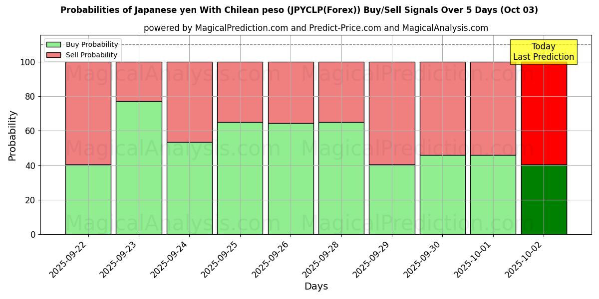 Probabilities of Japanese yen With Chilean peso (JPYCLP(Forex)) Buy/Sell Signals Using Several AI Models Over 5 Days (03 Oct) 