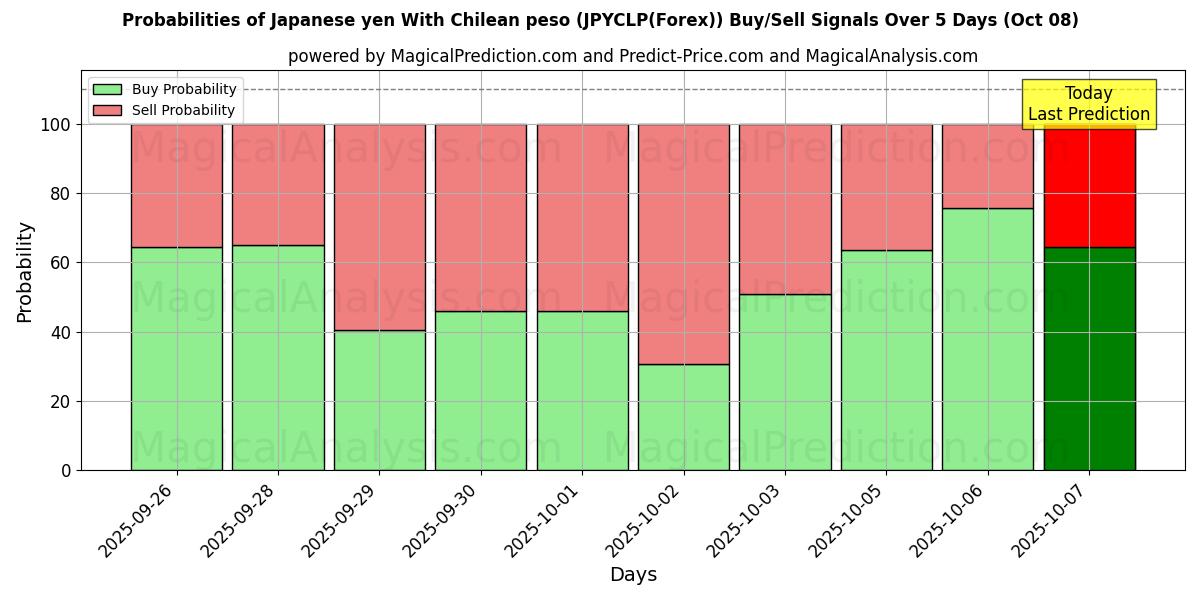 Probabilities of Iene japonês com peso chileno (JPYCLP(Forex)) Buy/Sell Signals Using Several AI Models Over 5 Days (08 Oct) 