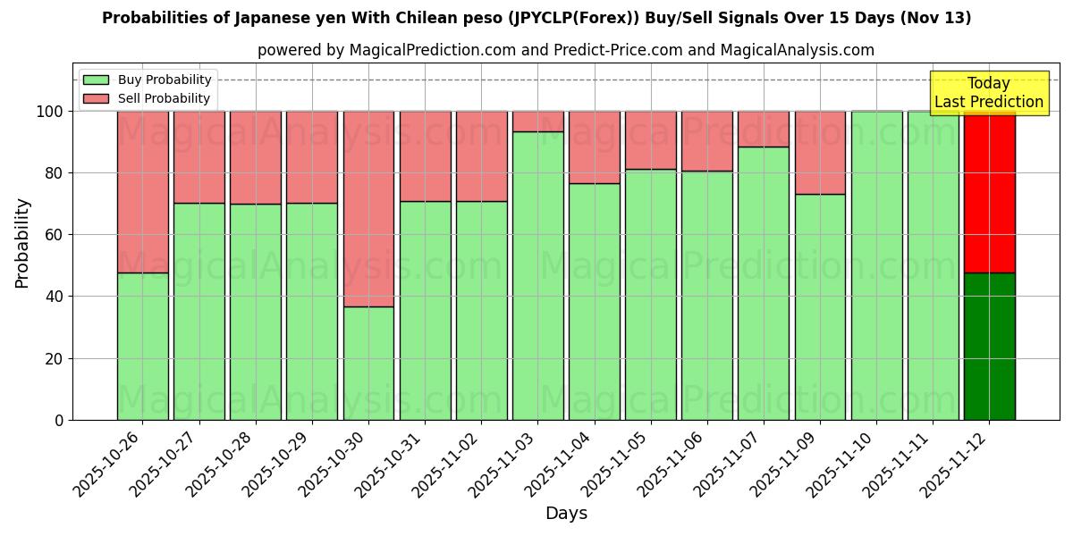 Probabilities of Japanske yen med chilenske pesos (JPYCLP(Forex)) Buy/Sell Signals Using Several AI Models Over 5 Days (13 Nov) 