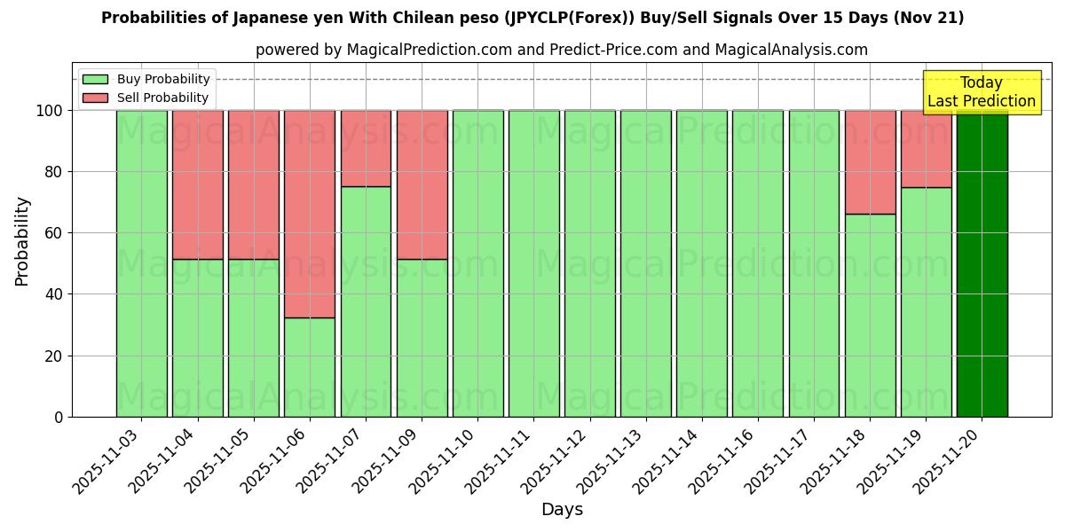Probabilities of 日本円 チリペソと (JPYCLP(Forex)) Buy/Sell Signals Using Several AI Models Over 5 Days (21 Nov) 