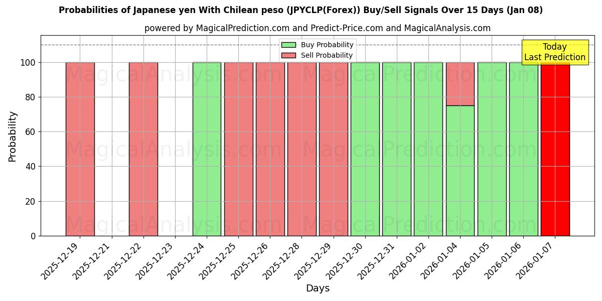 Probabilities of ین ژاپن با پزو شیلی (JPYCLP(Forex)) Buy/Sell Signals Using Several AI Models Over 5 Days (07 Jan) 
