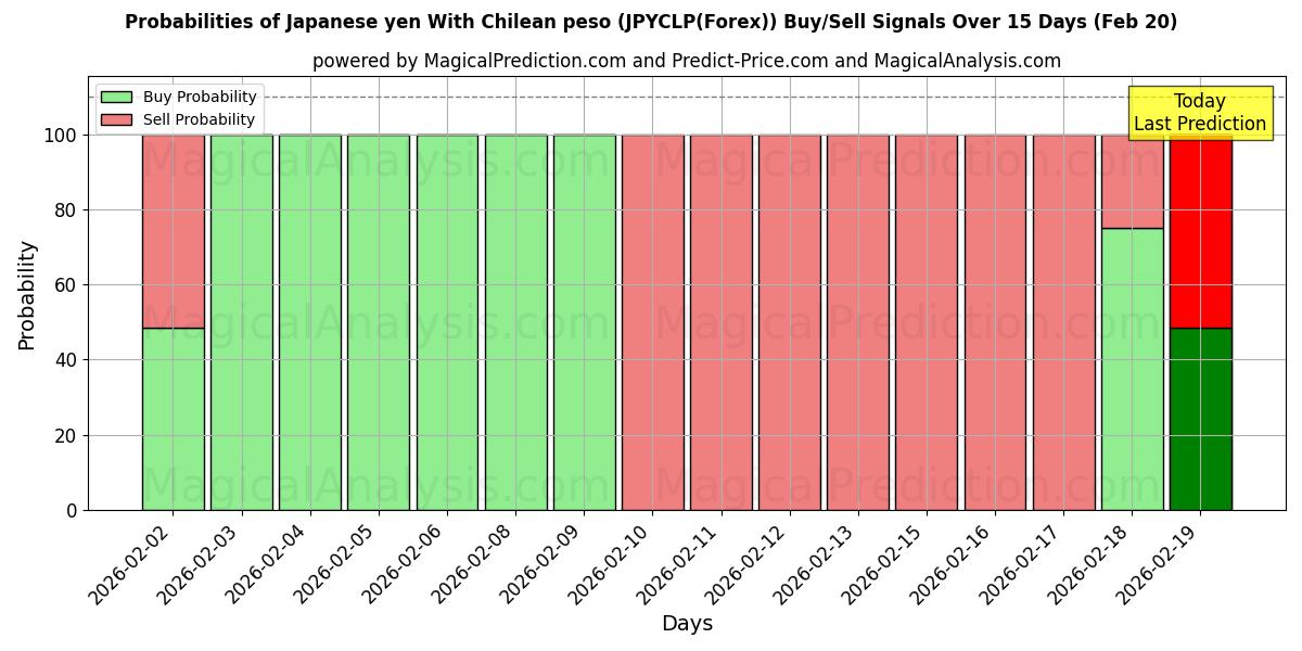 Probabilities of 日元 与 智利比索 (JPYCLP(Forex)) Buy/Sell Signals Using Several AI Models Over 5 Days (20 Feb) 