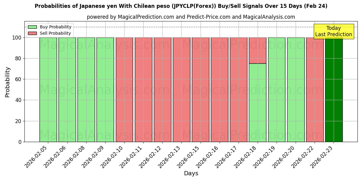 Probabilities of Japon Yeni Şili Pezosu ile (JPYCLP(Forex)) Buy/Sell Signals Using Several AI Models Over 5 Days (24 Feb) 