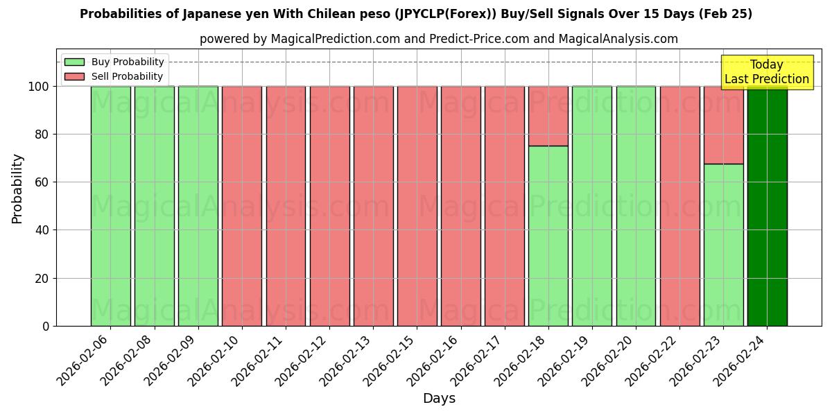 Probabilities of 日本円 チリペソと (JPYCLP(Forex)) Buy/Sell Signals Using Several AI Models Over 5 Days (25 Feb) 