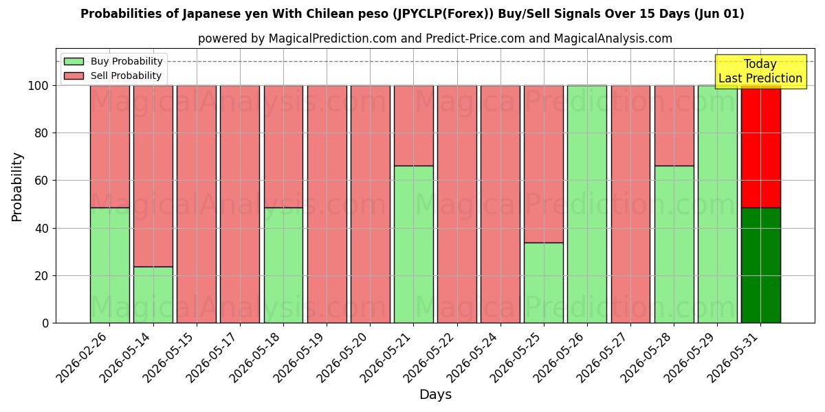 Probabilities of 日元 与 智利比索 (JPYCLP(Forex)) Buy/Sell Signals Using Several AI Models Over 5 Days (01 Jun) 