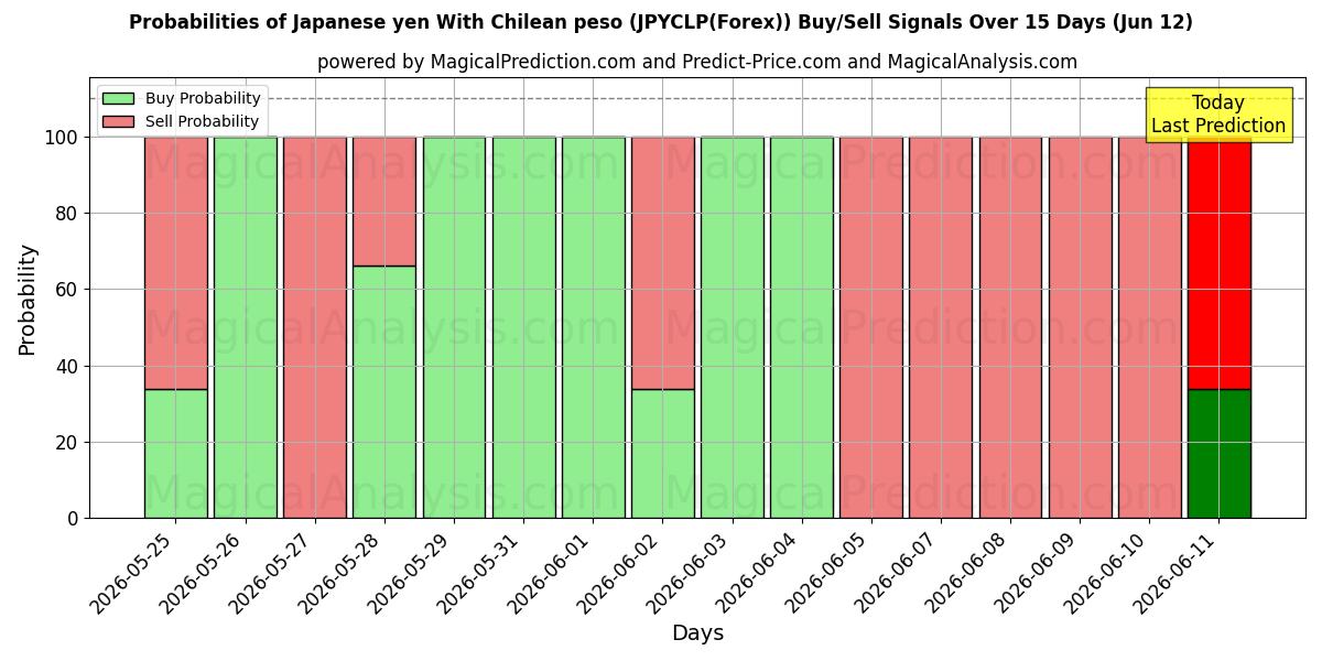 Probabilities of Yen giapponese Con peso cileno (JPYCLP(Forex)) Buy/Sell Signals Using Several AI Models Over 5 Days (12 Jun) 