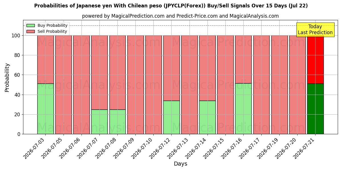 Probabilities of Iene japonês com peso chileno (JPYCLP(Forex)) Buy/Sell Signals Using Several AI Models Over 5 Days (22 Jul) 