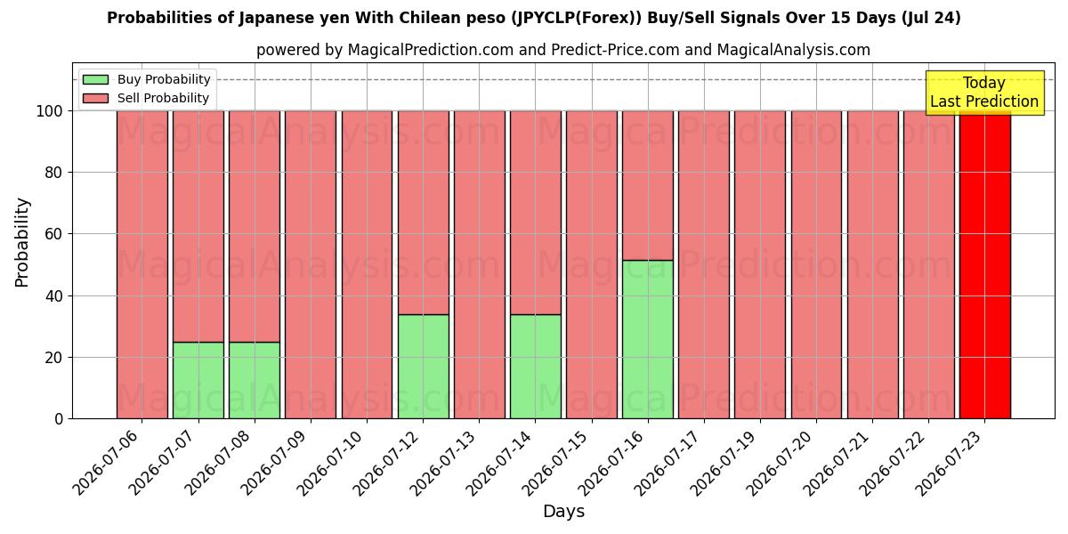 Probabilities of Japanse yen met Chileense peso (JPYCLP(Forex)) Buy/Sell Signals Using Several AI Models Over 5 Days (24 Jul) 