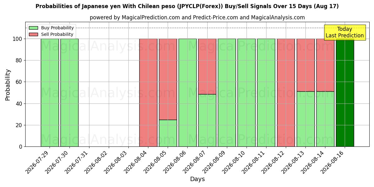 Probabilities of الين الياباني مع البيزو التشيلي (JPYCLP(Forex)) Buy/Sell Signals Using Several AI Models Over 5 Days (17 Aug) 