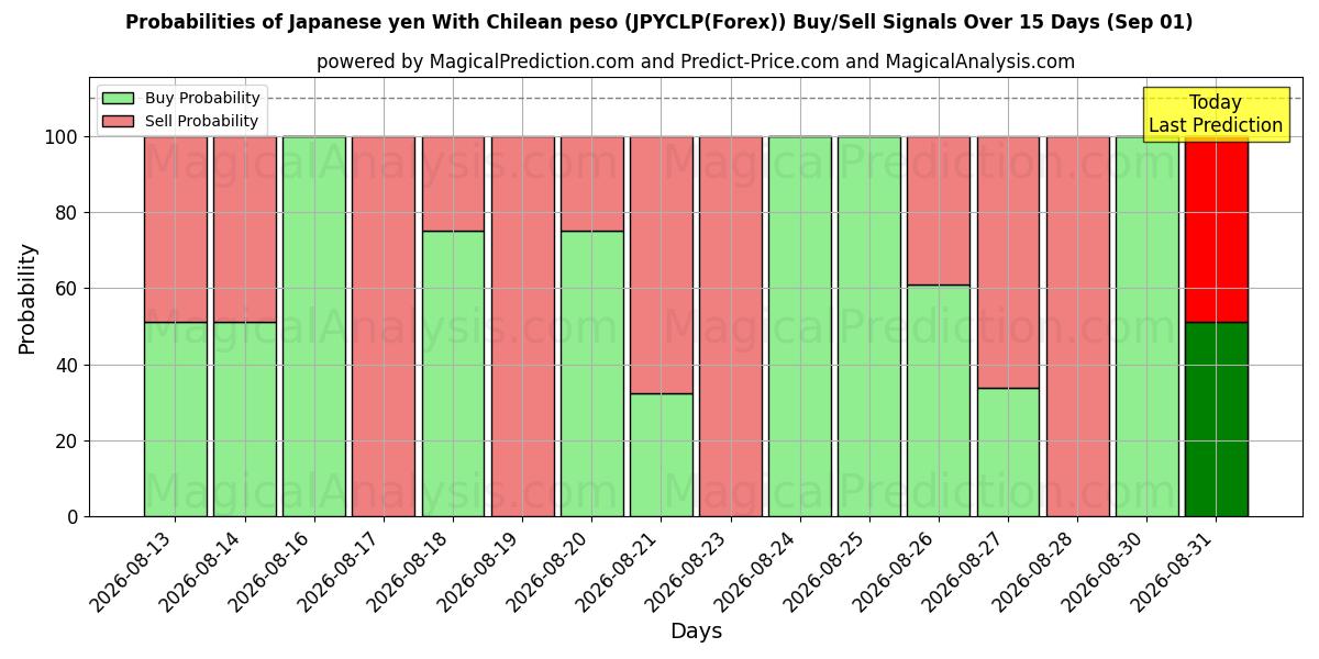 Probabilities of 日元 与 智利比索 (JPYCLP(Forex)) Buy/Sell Signals Using Several AI Models Over 5 Days (01 Sep) 