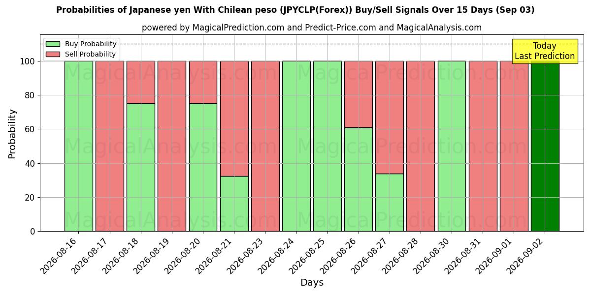 Probabilities of Japansk yen med chilensk peso (JPYCLP(Forex)) Buy/Sell Signals Using Several AI Models Over 5 Days (02 Sep) 