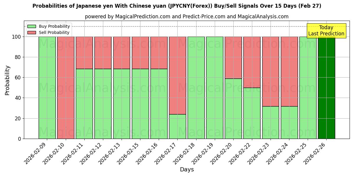 Probabilities of Japanse yen met Chinese yuan (JPYCNY(Forex)) Buy/Sell Signals Using Several AI Models Over 5 Days (27 Feb) 