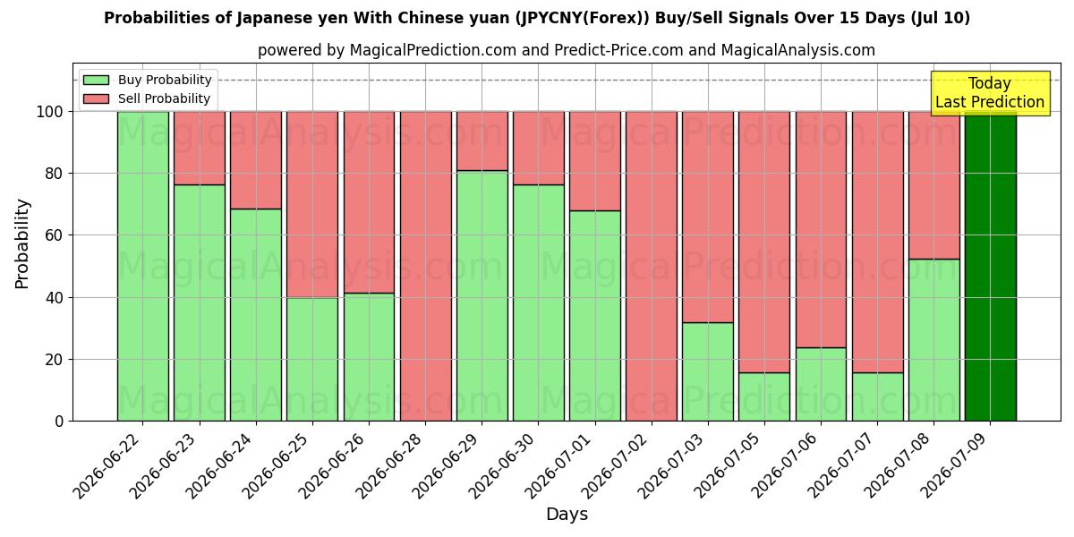 Probabilities of Japanese yen With Chinese yuan (JPYCNY(Forex)) Buy/Sell Signals Using Several AI Models Over 5 Days (10 Jul) 