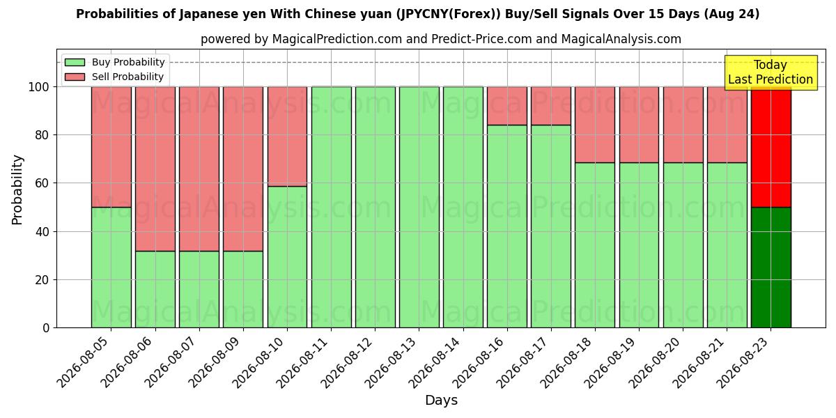Probabilities of Yen giapponese Con yuan cinese (JPYCNY(Forex)) Buy/Sell Signals Using Several AI Models Over 5 Days (24 Aug) 