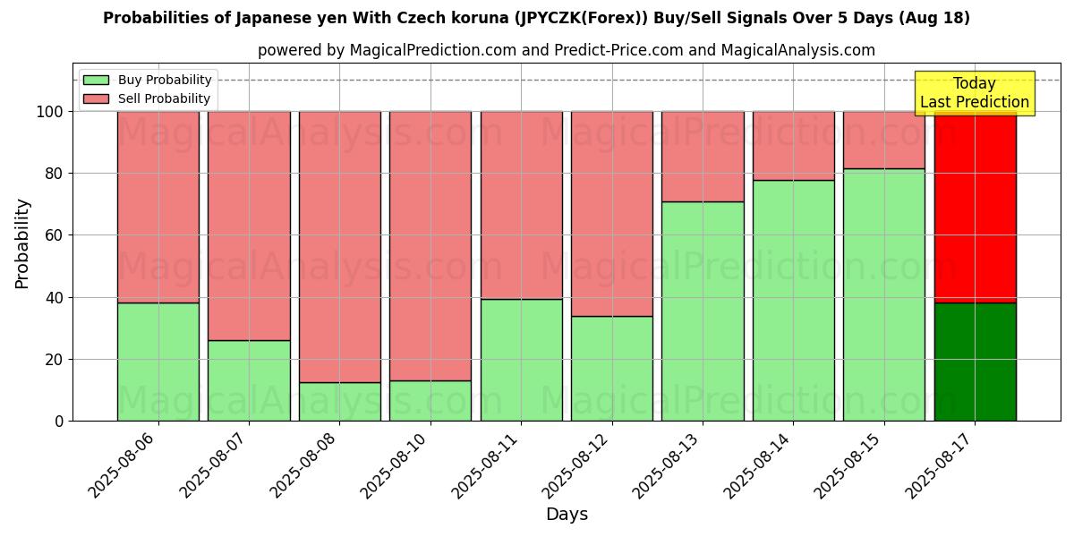 Probabilities of ین ژاپن با کرون چک (JPYCZK(Forex)) Buy/Sell Signals Using Several AI Models Over 5 Days (18 Aug) 