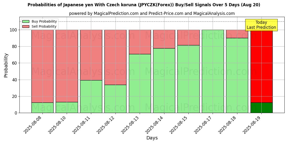 Probabilities of Japanese yen With Czech koruna (JPYCZK(Forex)) Buy/Sell Signals Using Several AI Models Over 5 Days (20 Aug) 
