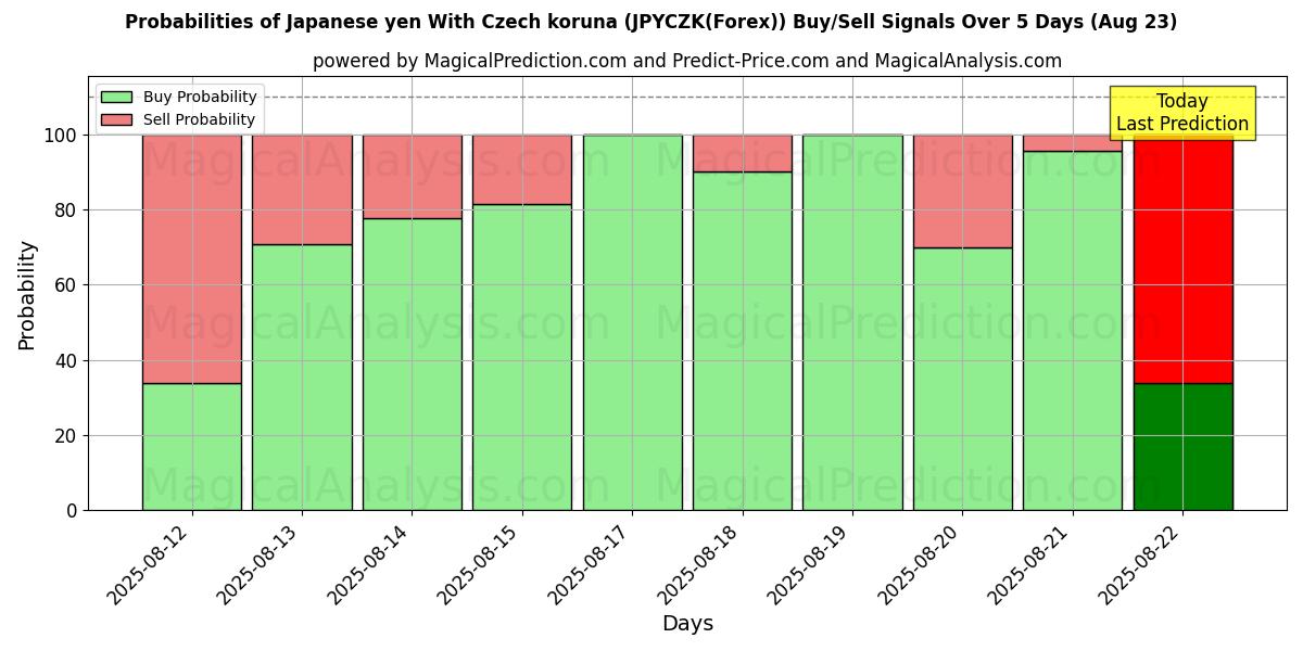 Probabilities of Japanske yen med tjekkiske koruna (JPYCZK(Forex)) Buy/Sell Signals Using Several AI Models Over 5 Days (23 Aug) 
