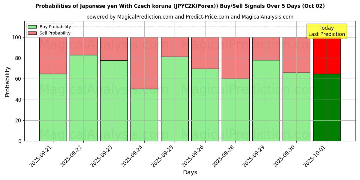 Probabilities of Japanischer Yen mit tschechischer Krone (JPYCZK(Forex)) Buy/Sell Signals Using Several AI Models Over 5 Days (02 Oct) 