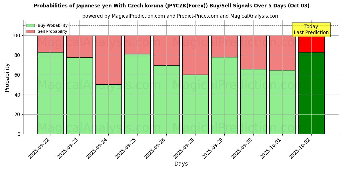Probabilities of Japanese yen With Czech koruna (JPYCZK(Forex)) Buy/Sell Signals Using Several AI Models Over 5 Days (03 Oct) 