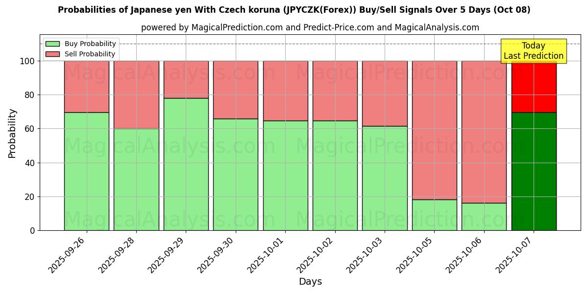 Probabilities of Japanske yen med tjekkiske koruna (JPYCZK(Forex)) Buy/Sell Signals Using Several AI Models Over 5 Days (08 Oct) 