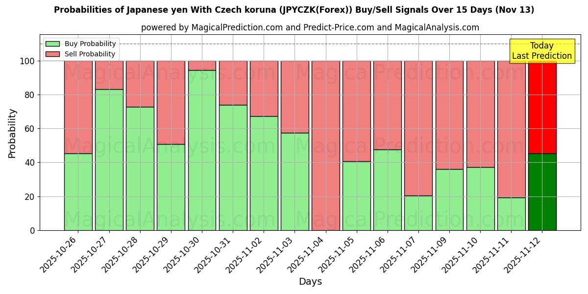 Probabilities of ین ژاپن با کرون چک (JPYCZK(Forex)) Buy/Sell Signals Using Several AI Models Over 5 Days (13 Nov) 