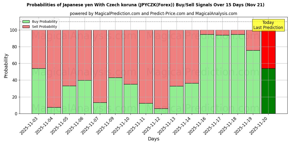 Probabilities of Japanese yen With Czech koruna (JPYCZK(Forex)) Buy/Sell Signals Using Several AI Models Over 5 Days (21 Nov) 