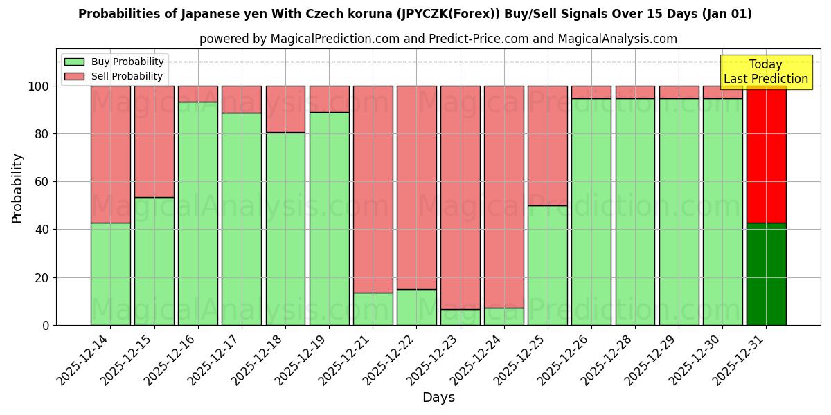 Probabilities of Japanischer Yen mit tschechischer Krone (JPYCZK(Forex)) Buy/Sell Signals Using Several AI Models Over 5 Days (01 Jan) 