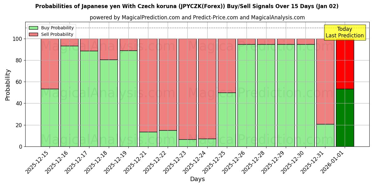 Probabilities of yen japonés con corona checa (JPYCZK(Forex)) Buy/Sell Signals Using Several AI Models Over 5 Days (02 Jan) 