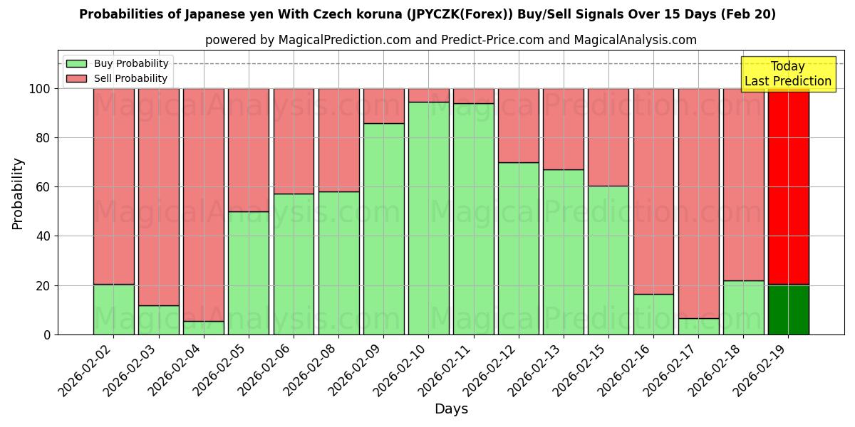 Probabilities of Japansk yen med tjeckisk koruna (JPYCZK(Forex)) Buy/Sell Signals Using Several AI Models Over 5 Days (20 Feb) 