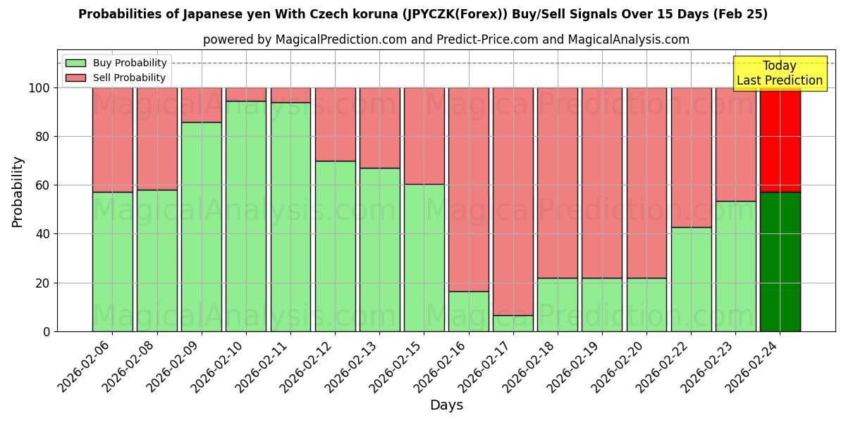 Probabilities of Yen japonais Avec couronne tchèque (JPYCZK(Forex)) Buy/Sell Signals Using Several AI Models Over 5 Days (25 Feb) 