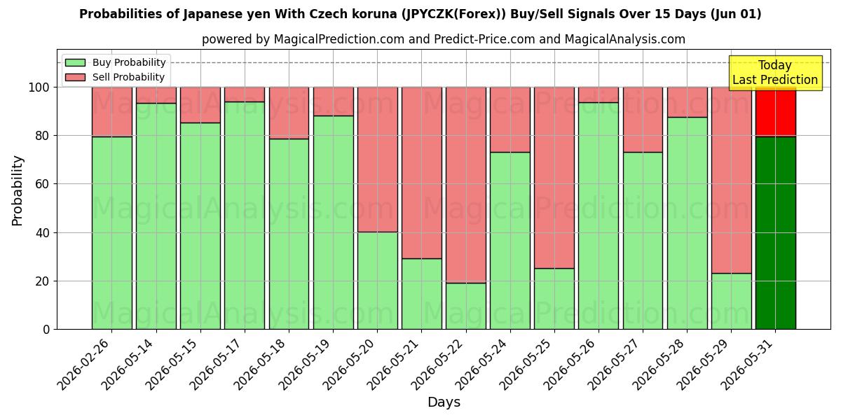 Probabilities of 日本円 チェココルナあり (JPYCZK(Forex)) Buy/Sell Signals Using Several AI Models Over 5 Days (01 Jun) 