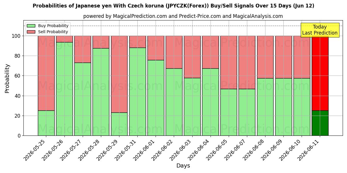 Probabilities of 일본 엔 체코 코루나 포함 (JPYCZK(Forex)) Buy/Sell Signals Using Several AI Models Over 5 Days (12 Jun) 