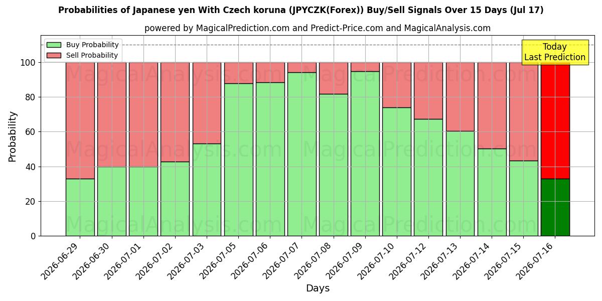 Probabilities of 日本円 チェココルナあり (JPYCZK(Forex)) Buy/Sell Signals Using Several AI Models Over 5 Days (17 Jul) 