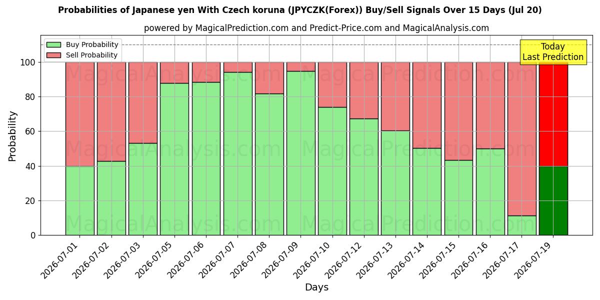 Probabilities of 日元 兑 捷克克朗 (JPYCZK(Forex)) Buy/Sell Signals Using Several AI Models Over 5 Days (20 Jul) 