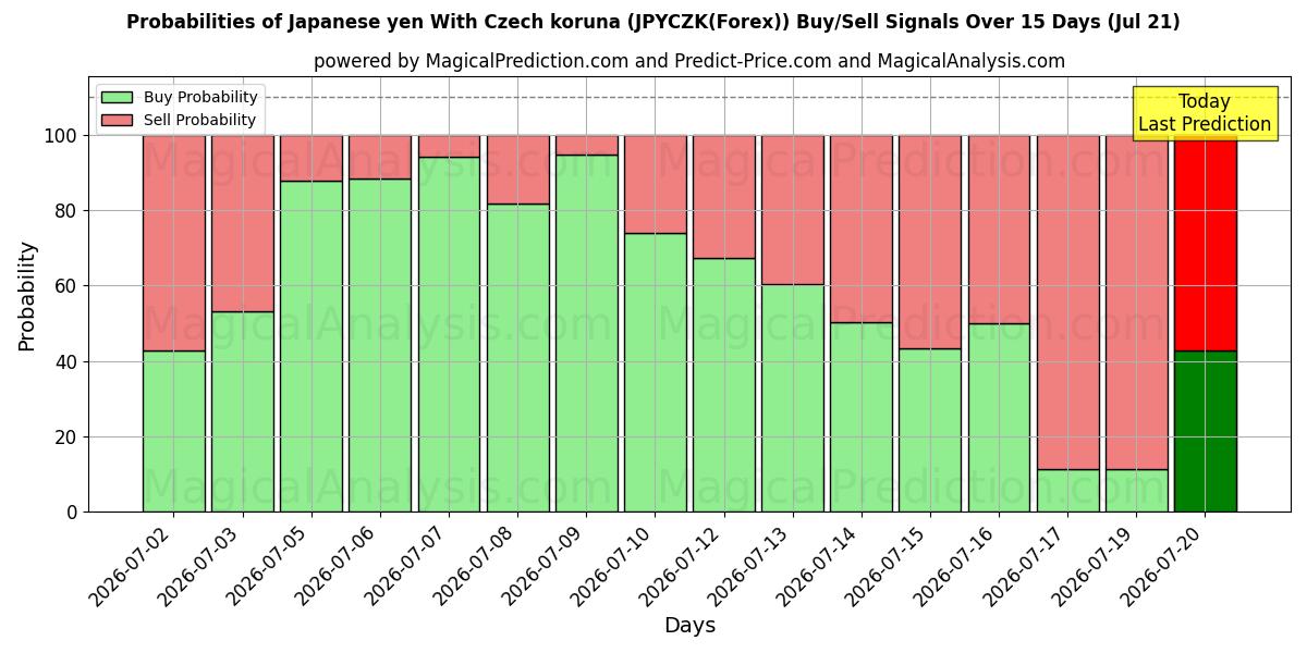 Probabilities of Yen giapponese con corona ceca (JPYCZK(Forex)) Buy/Sell Signals Using Several AI Models Over 5 Days (21 Jul) 