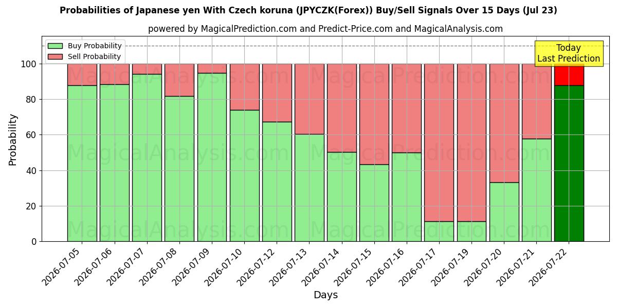 Probabilities of Japanischer Yen mit tschechischer Krone (JPYCZK(Forex)) Buy/Sell Signals Using Several AI Models Over 5 Days (23 Jul) 