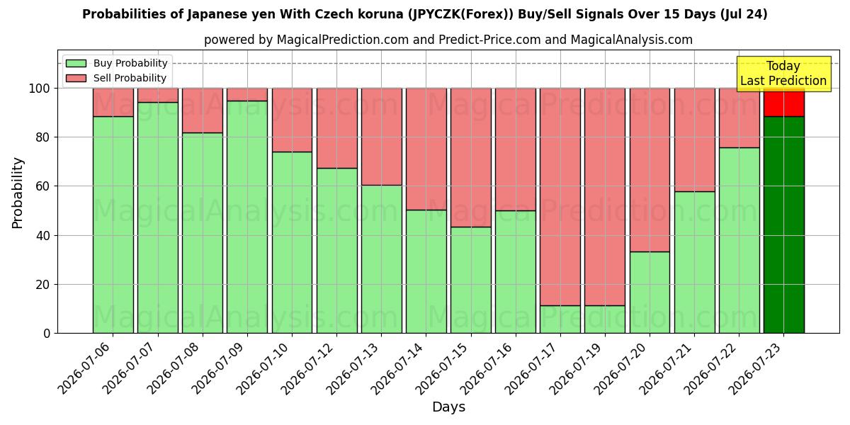 Probabilities of Japon Yeni Çek Korunası ile (JPYCZK(Forex)) Buy/Sell Signals Using Several AI Models Over 5 Days (24 Jul) 