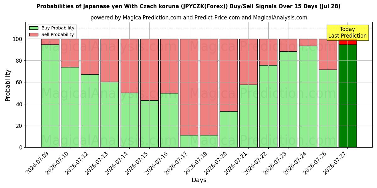 Probabilities of 일본 엔 체코 코루나 포함 (JPYCZK(Forex)) Buy/Sell Signals Using Several AI Models Over 5 Days (28 Jul) 