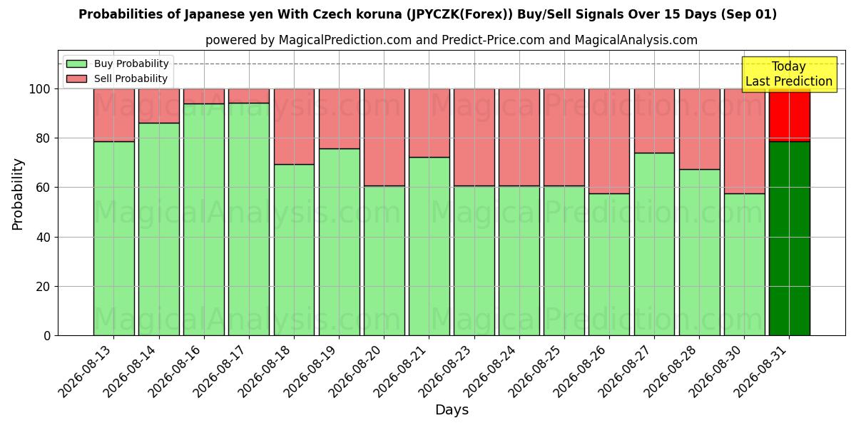 Probabilities of 日本円 チェココルナあり (JPYCZK(Forex)) Buy/Sell Signals Using Several AI Models Over 5 Days (01 Sep) 