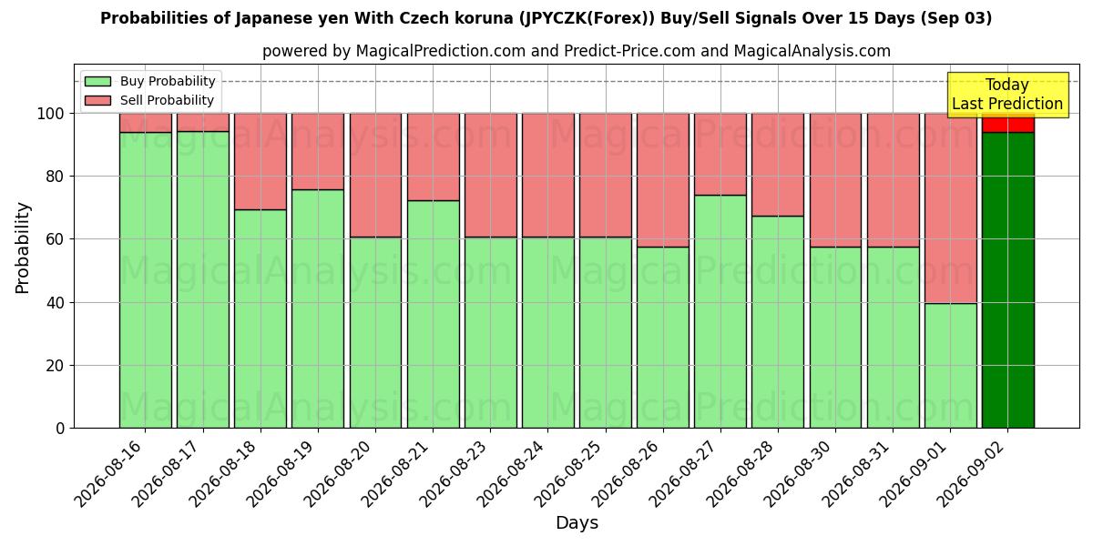 Probabilities of 日元 兑 捷克克朗 (JPYCZK(Forex)) Buy/Sell Signals Using Several AI Models Over 5 Days (03 Sep) 
