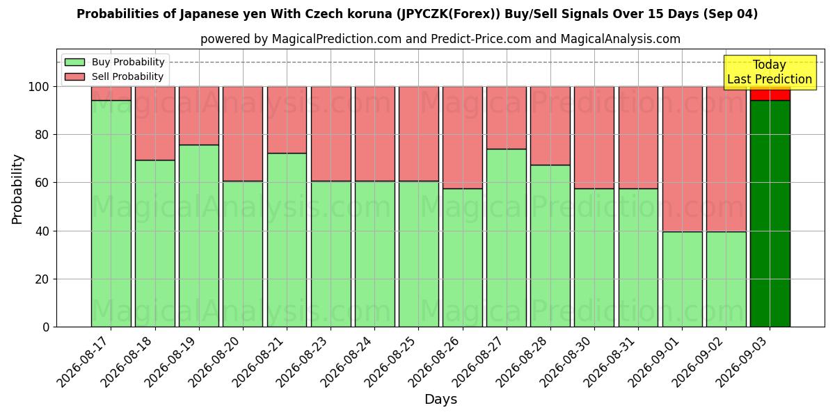 Probabilities of Yen giapponese con corona ceca (JPYCZK(Forex)) Buy/Sell Signals Using Several AI Models Over 5 Days (04 Sep) 