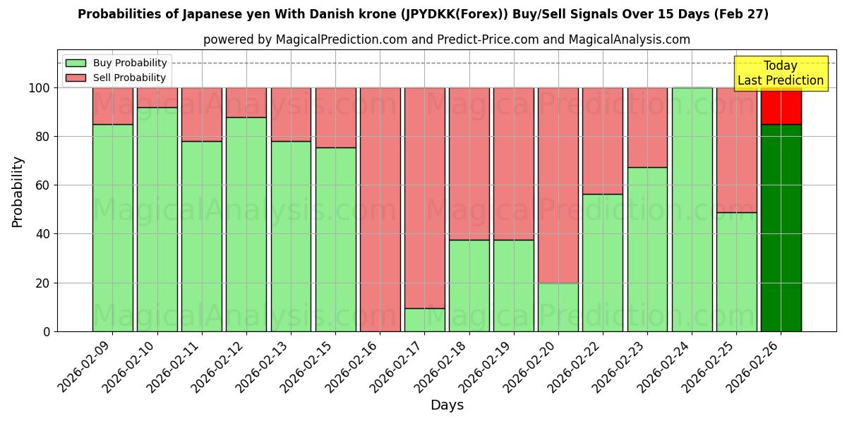 Probabilities of Japanse yen met Deense kroon (JPYDKK(Forex)) Buy/Sell Signals Using Several AI Models Over 5 Days (27 Feb) 