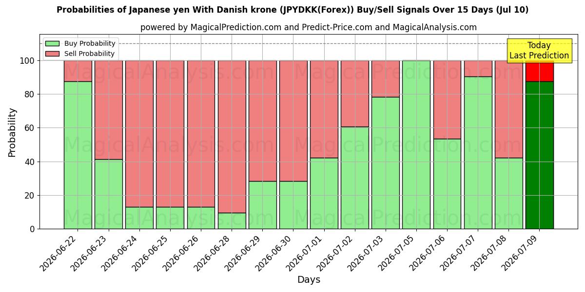 Probabilities of Japanse yen met Deense kroon (JPYDKK(Forex)) Buy/Sell Signals Using Several AI Models Over 5 Days (10 Jul) 