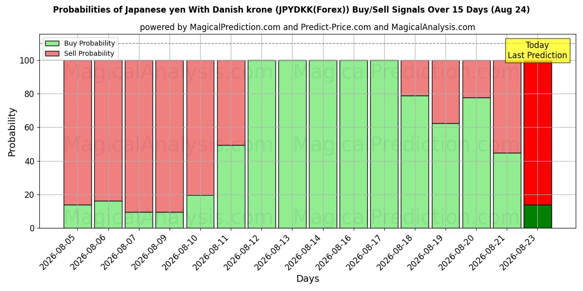 Probabilities of Japanse yen met Deense kroon (JPYDKK(Forex)) Buy/Sell Signals Using Several AI Models Over 5 Days (24 Aug) 